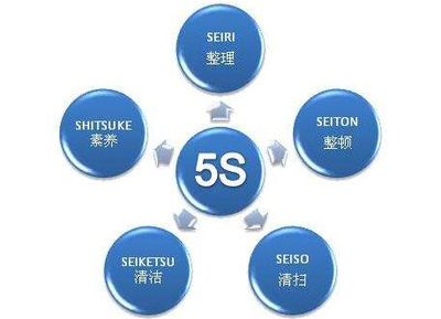 企业管理 企业推行5S管理有何作用？