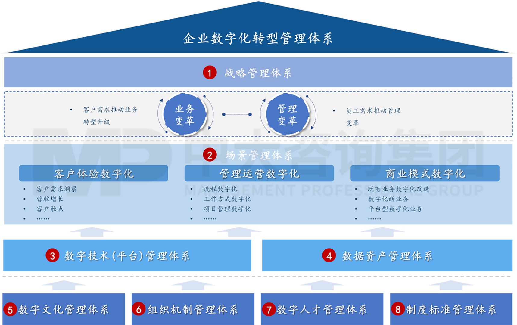 企业数字化转型管理体系框架模型构建与实践